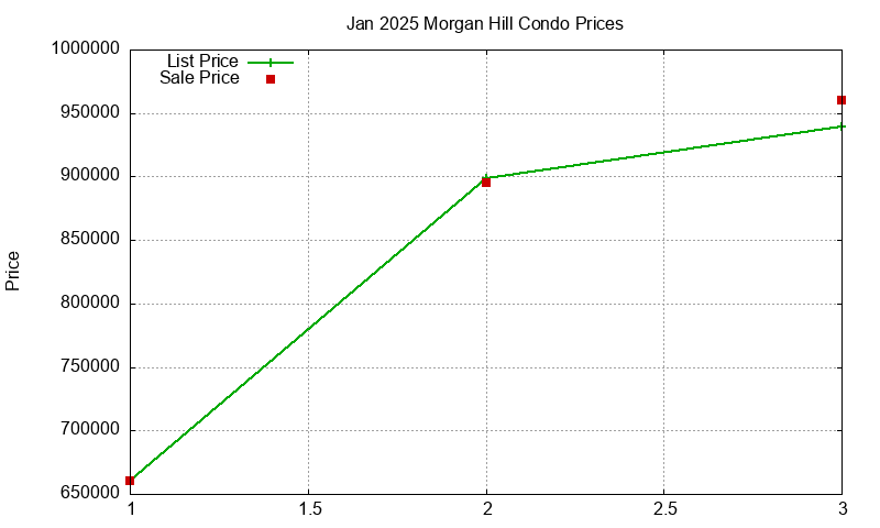 Morgan Hill Condos Just Sold 2025-01