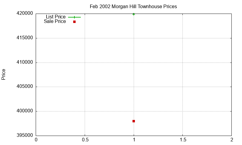 Morgan Hill Townhouses Just Sold 2002-02