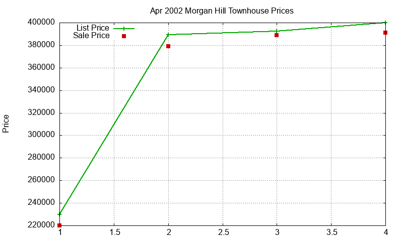 Morgan Hill Townhouses Just Sold 2002-04