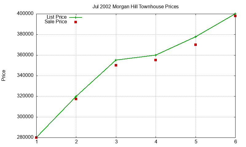 Morgan Hill Townhouses Just Sold 2002-07
