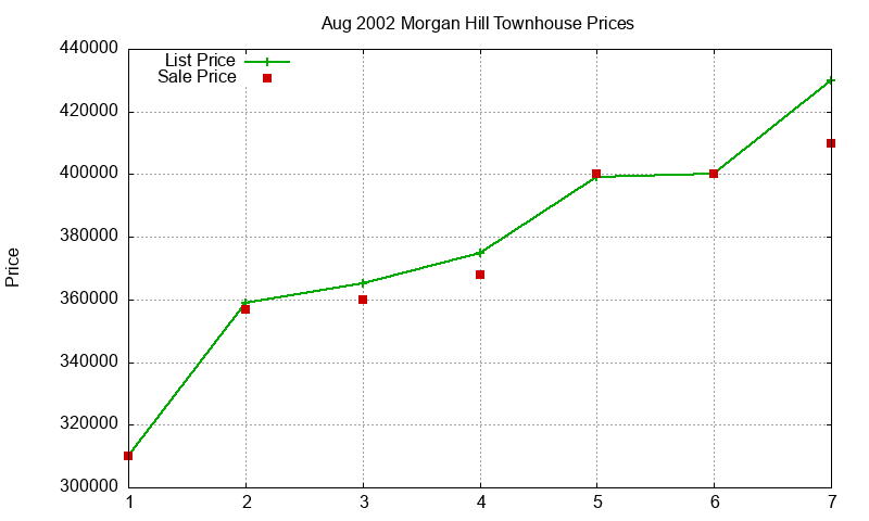 Morgan Hill Townhouses Just Sold 2002-08