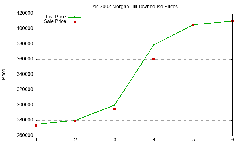 Morgan Hill Townhouses Just Sold 2002-12 Morgan Hill Townhouses Just Sold 2002-12