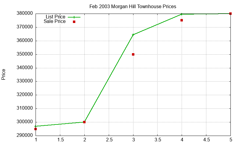Morgan Hill Townhouses Just Sold 2003-02