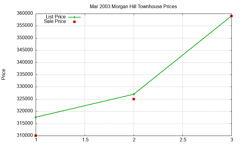 Morgan Hill Townhouses Just Sold 2003-03