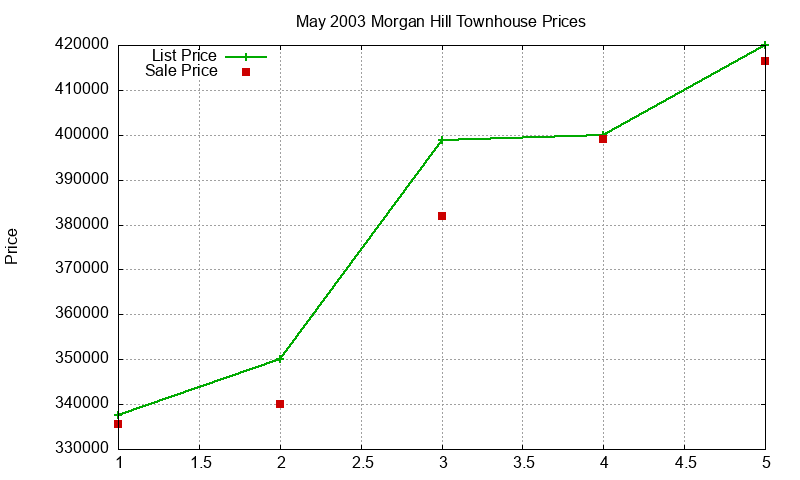 Morgan Hill Townhouses Just Sold 2003-05 Morgan Hill Townhouses Just Sold 2003-05
