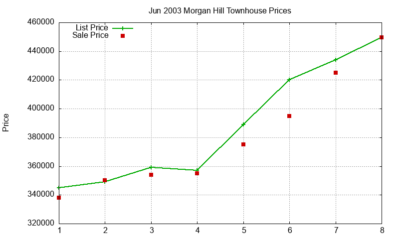 Morgan Hill Townhouses Just Sold 2003-06
