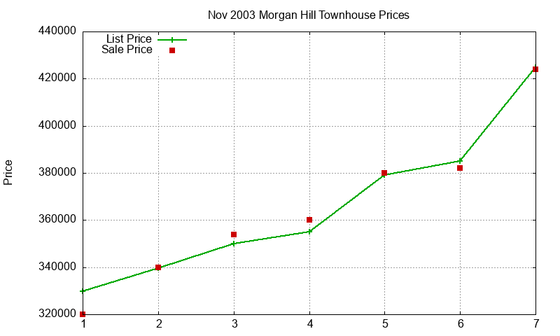 Morgan Hill Townhouses Just Sold 2003-11