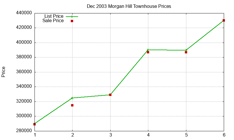 Morgan Hill Townhouses Just Sold 2003-12