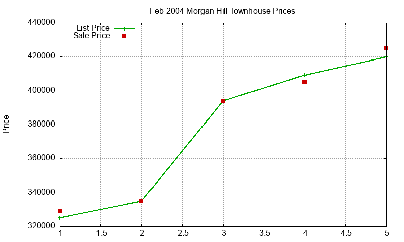 Morgan Hill Townhouses Just Sold 2004-02