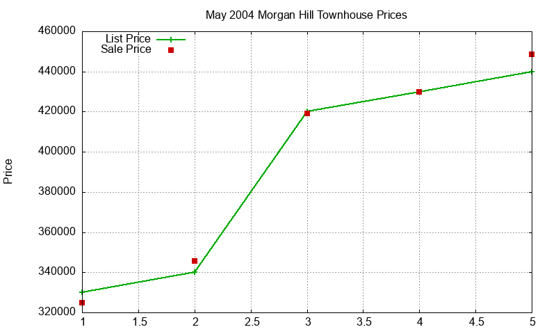 Morgan Hill Townhouses Just Sold 2004-05