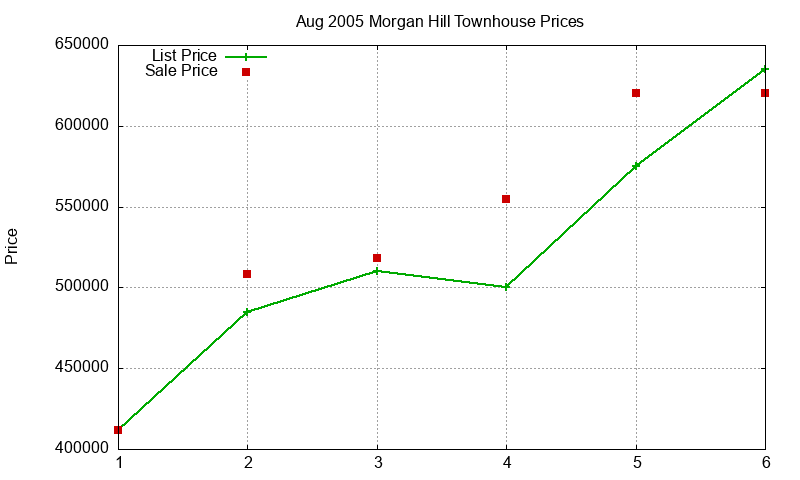 Morgan Hill Townhouses Just Sold 2005-08