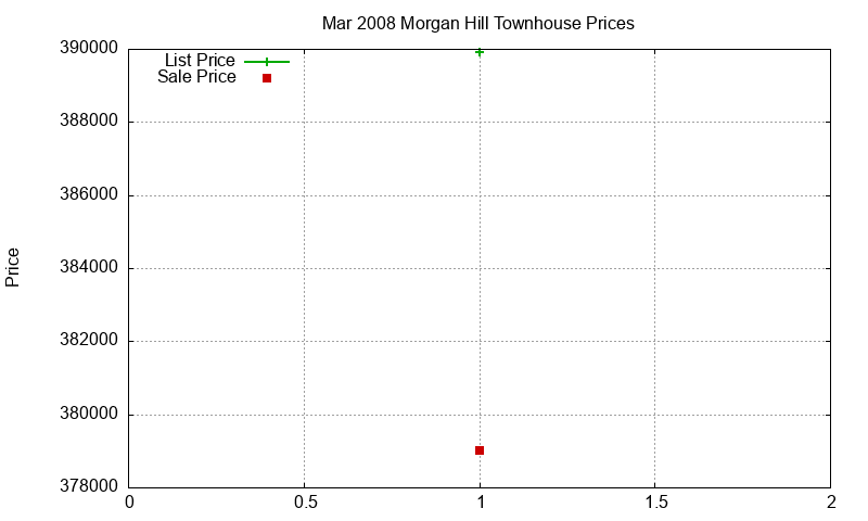 Morgan Hill Townhouses Just Sold 2008-03