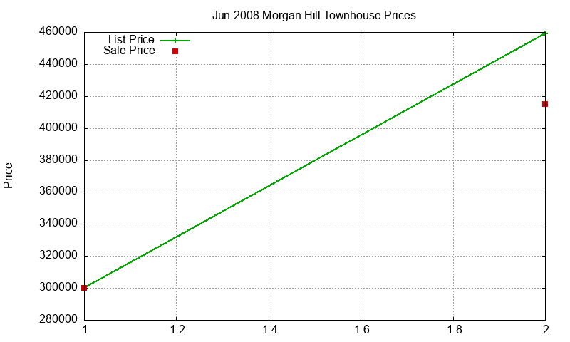 Morgan Hill Townhouses Just Sold 2008-06