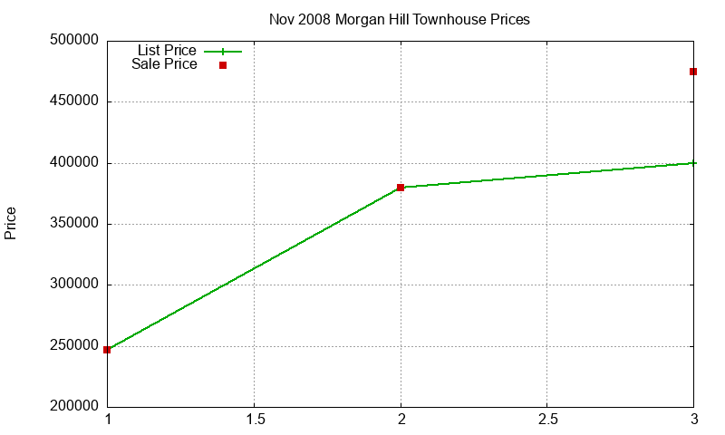 Morgan Hill Townhouses Just Sold 2008-11