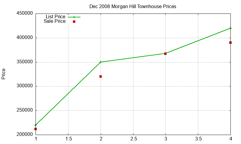 Morgan Hill Townhouses Just Sold 2008-12