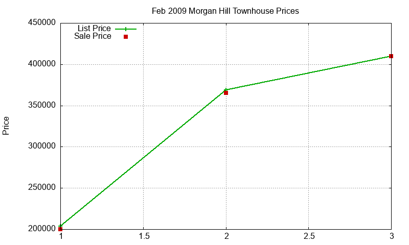 Morgan Hill Townhouses Just Sold 2009-02