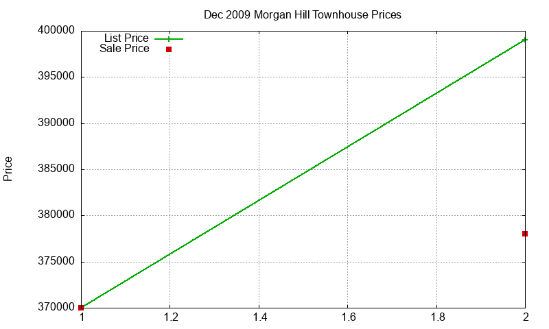 Morgan Hill Townhouses Just Sold 2009-12
