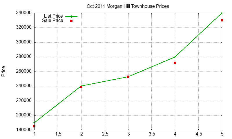 Morgan Hill Townhouses Just Sold 2011-10