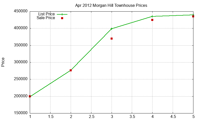 Morgan Hill Townhouses Just Sold 2012-04