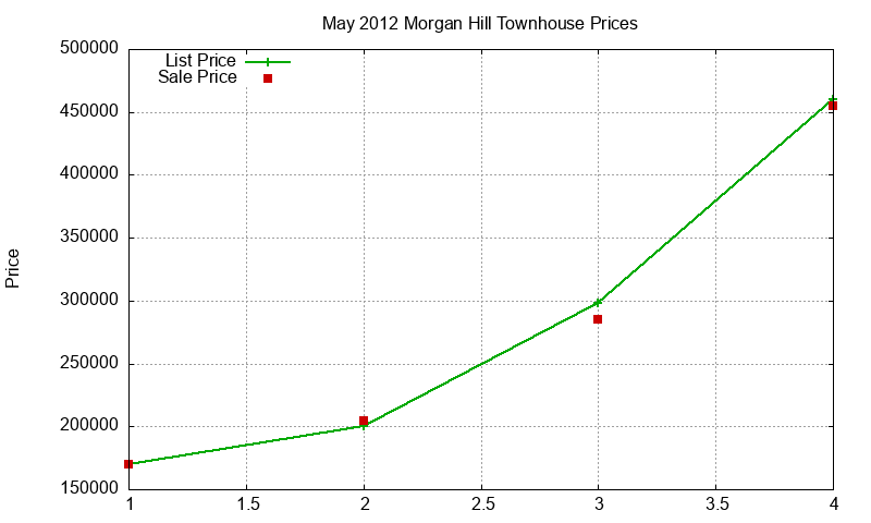 Morgan Hill Townhouses Just Sold 2012-05