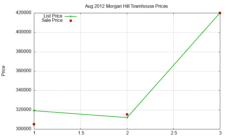 Morgan Hill Townhouses Just Sold 2012-08