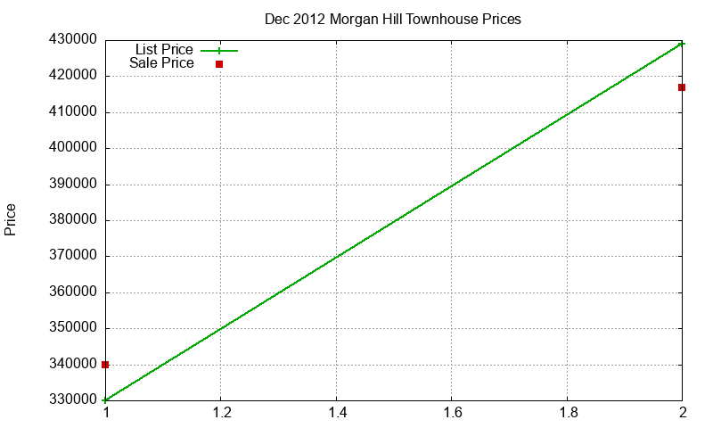 Morgan Hill Townhouses Just Sold 2012-12 Morgan Hill Townhouses Just Sold 2012-12
