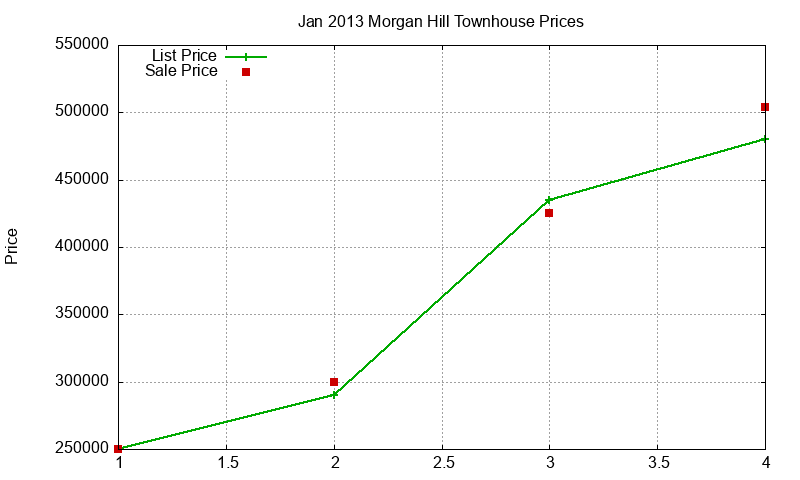 Morgan Hill Townhouses Just Sold 2013-01