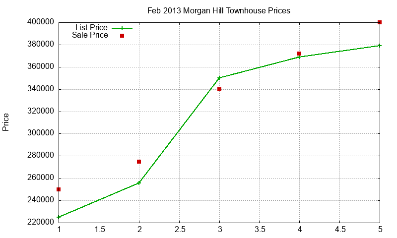 Morgan Hill Townhouses Just Sold 2013-02