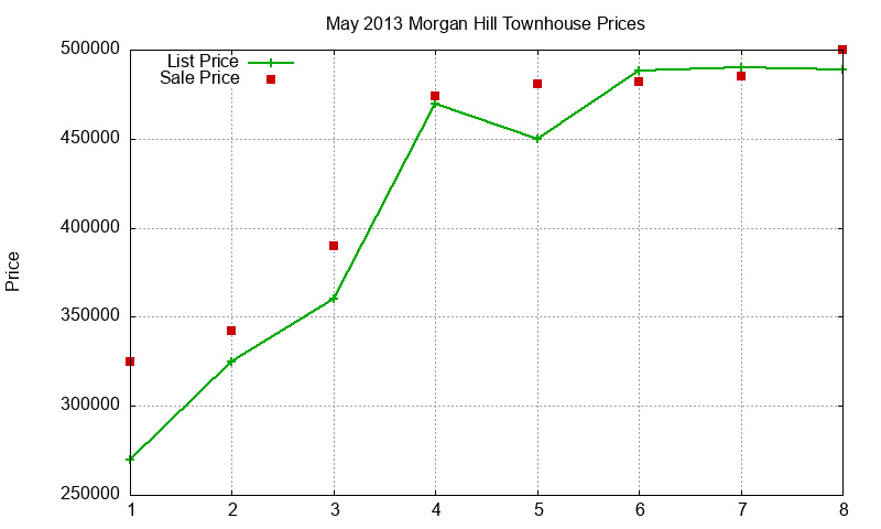Morgan Hill Townhouses Just Sold 2013-05
