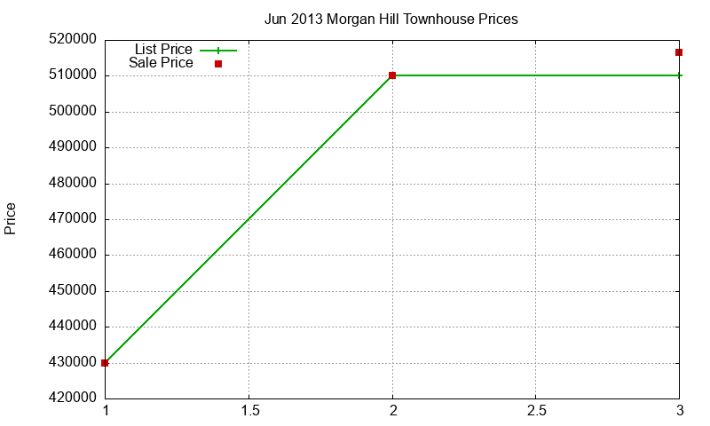 Morgan Hill Townhouses Just Sold 2013-06