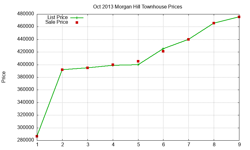 Morgan Hill Townhouses Just Sold 2013-10