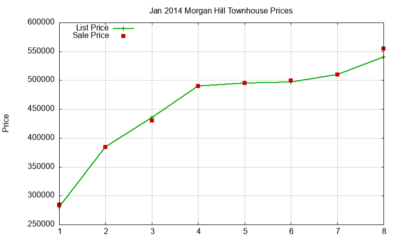 Morgan Hill Townhouses Just Sold 2014-01