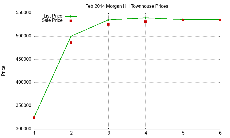 Morgan Hill Townhouses Just Sold 2014-02