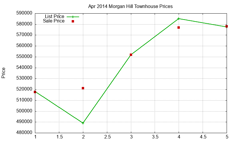 Morgan Hill Townhouses Just Sold 2014-04