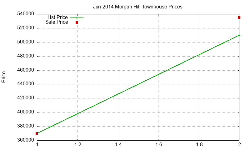 Morgan Hill Townhouses Just Sold 2014-06