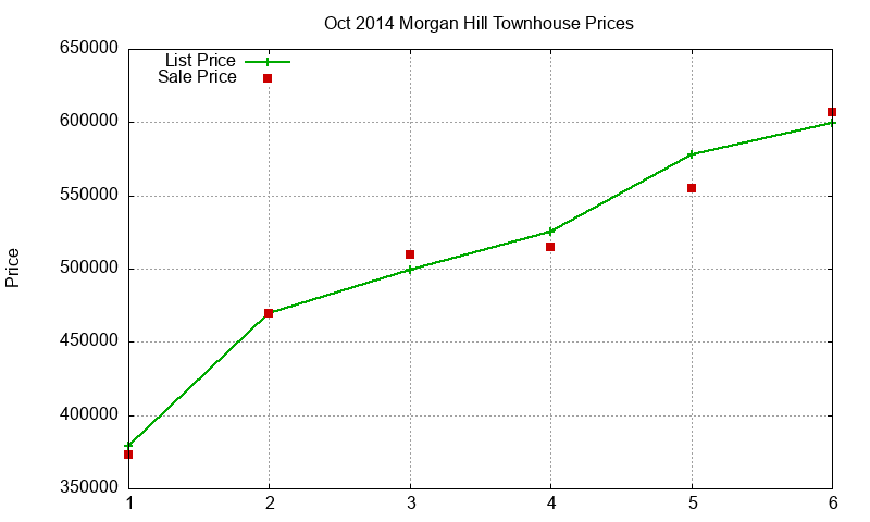 Morgan Hill Townhouses Just Sold 2014-10