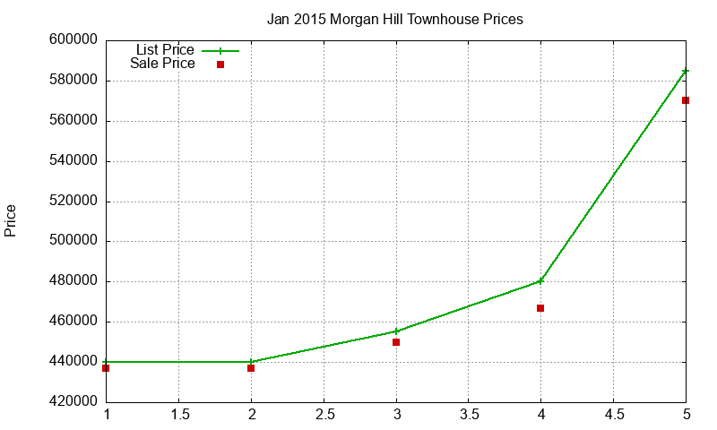 Morgan Hill Townhouses Just Sold 2015-01