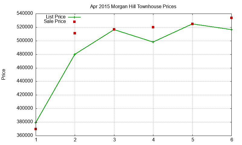 Morgan Hill Townhouses Just Sold 2015-04