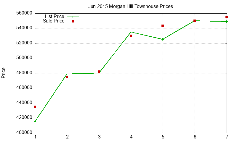 Morgan Hill Townhouses Just Sold 2015-06