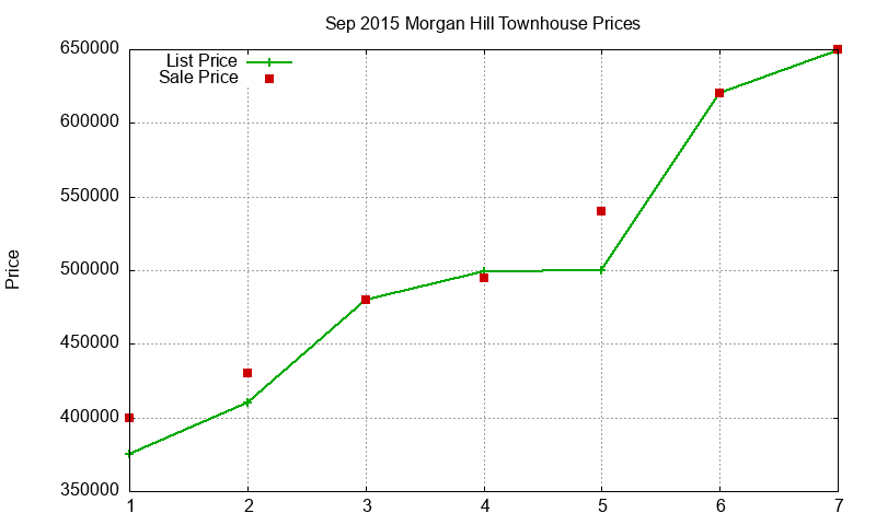 Morgan Hill Townhouses Just Sold 2015-09 Morgan Hill Townhouses Just Sold 2015-09