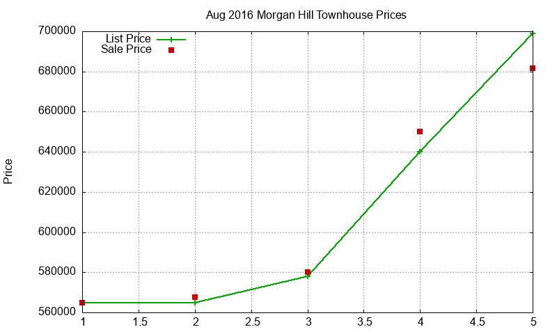 Morgan Hill Townhouses Just Sold 2016-08