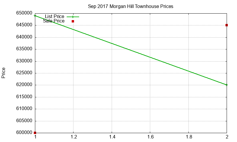 Morgan Hill Townhouses Just Sold 2017-09