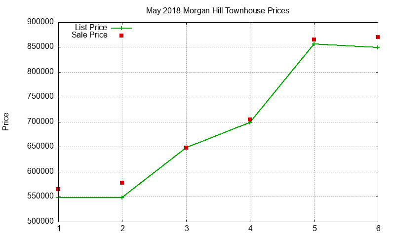 Morgan Hill Townhouses Just Sold 2018-05