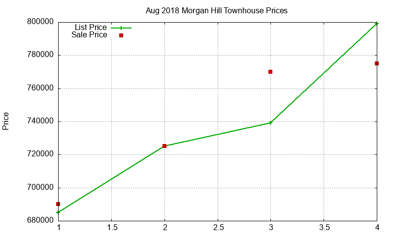 Morgan Hill Townhouses Just Sold 2018-08