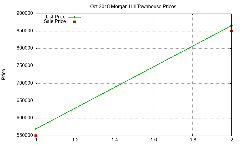 Morgan Hill Townhouses Just Sold 2018-10