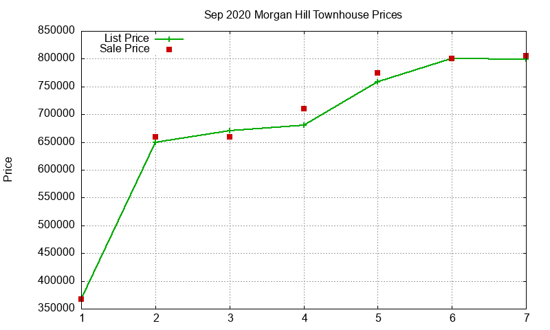 Morgan Hill Townhouses Just Sold 2020-09