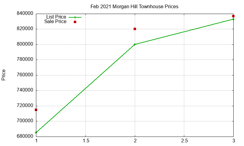 Morgan Hill Townhouses Just Sold 2021-02