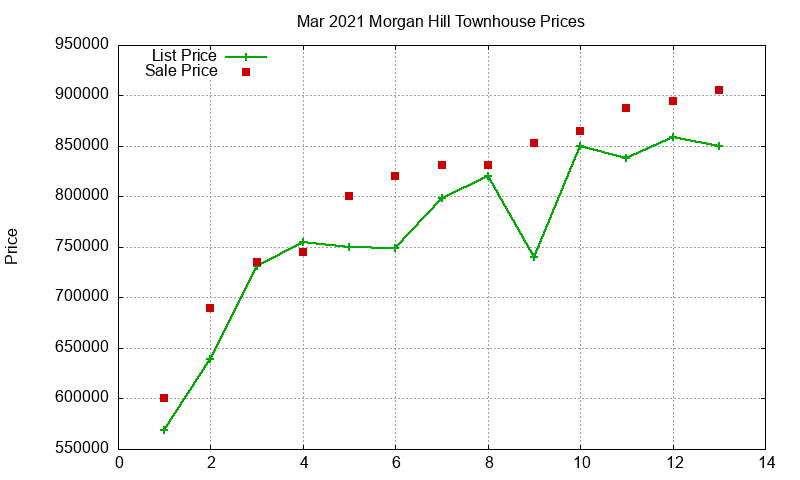 Morgan Hill Townhouses Just Sold 2021-03