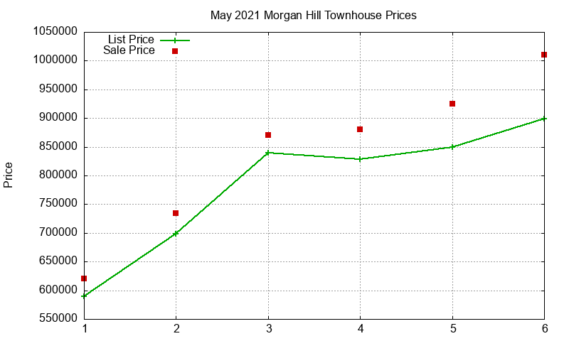 Morgan Hill Townhouses Just Sold 2021-05