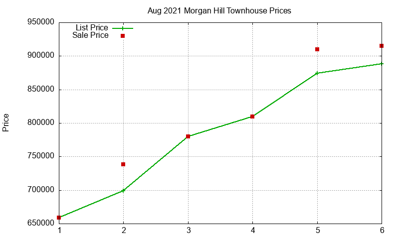 Morgan Hill Townhouses Just Sold 2021-08